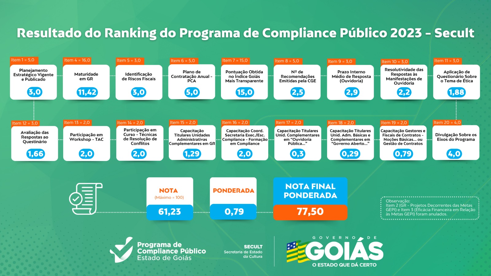 Secult Goiás avança no Ranking do Programa de Compliance Público 2022 Secretaria de Estado da