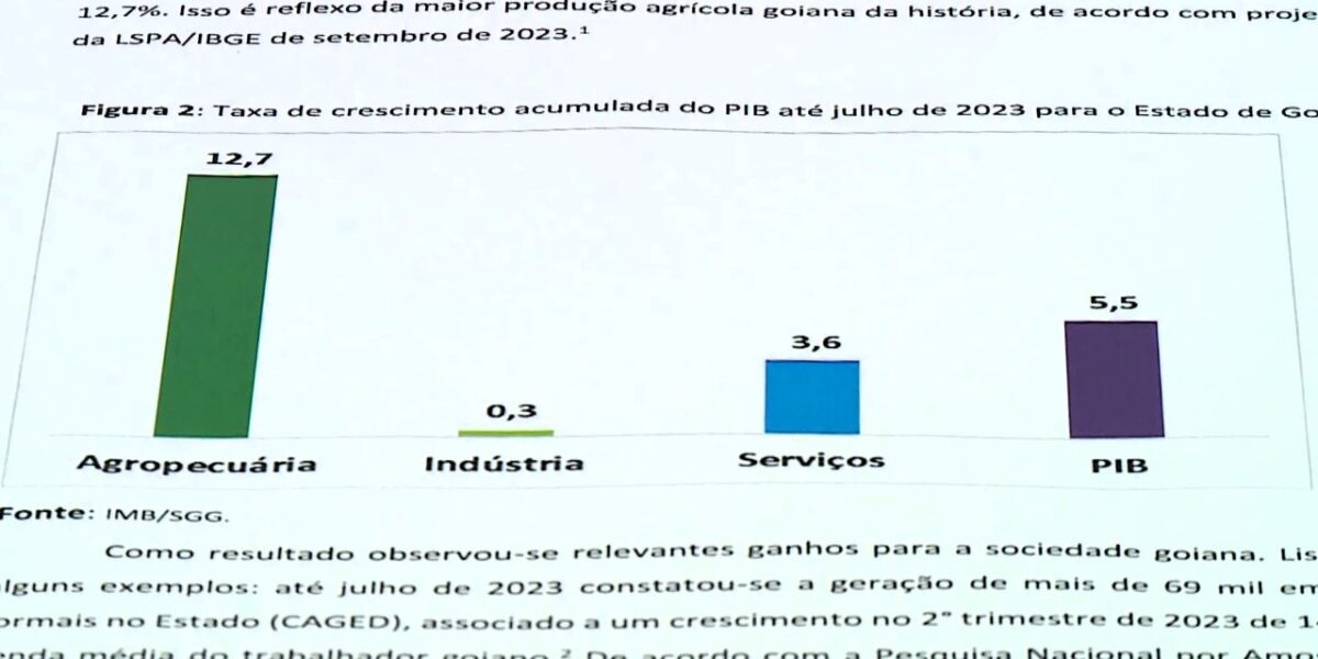 PIB goiano de 2023 é projetado positivamente pelo IMB