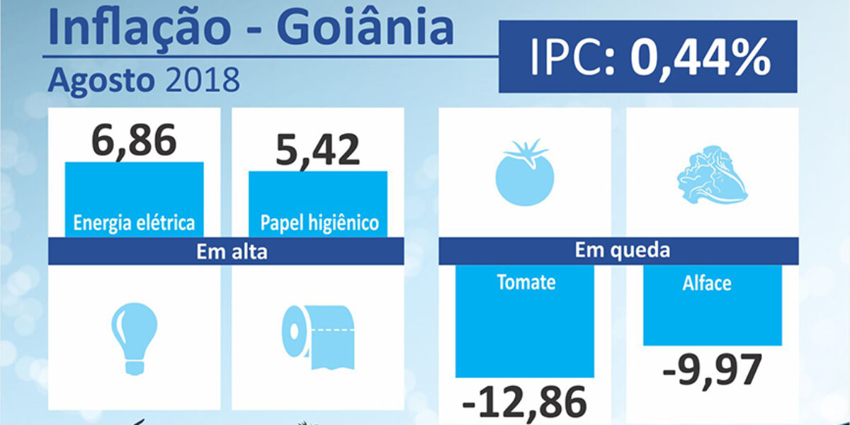 Inflação sobe, mas preço da cesta básica cai em Goiânia