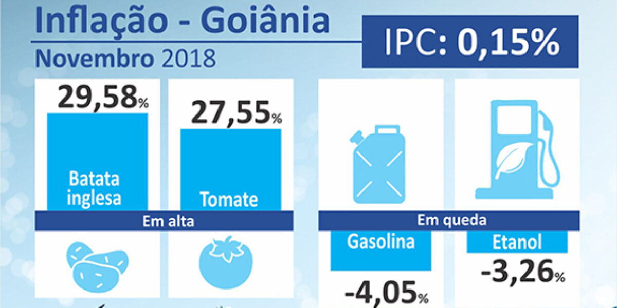Inflação desacelera em Goiânia