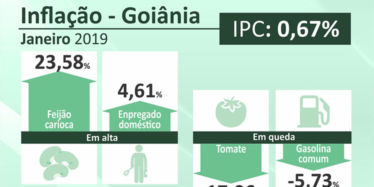 Inflação continua a crescer em janeiro na Capital