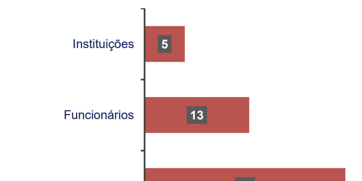 Capacitação de Colaboradores