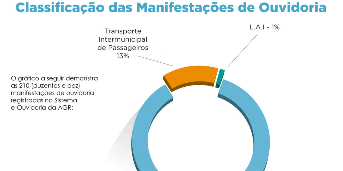 Ouvidoria divulga relatório de atividades de abril