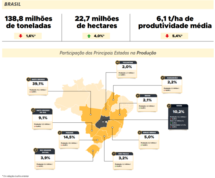 Milho em Goiás: avanço no plantio e crescimento nas exportações em dezembro de 2025
