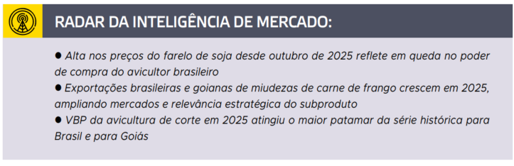 Poder de compra do avicultor cai em 2026, apesar da queda no preço do milho, revela análise do setor de frangos
