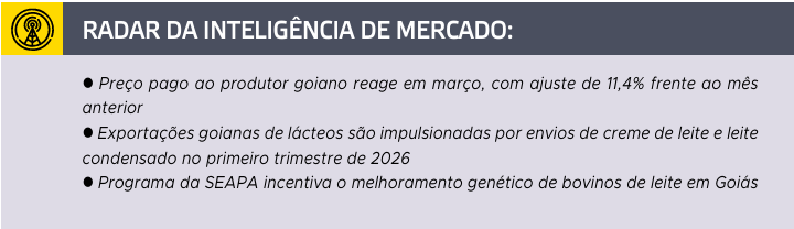 Preços do leite sobem 11% em Goiás e Brasil em março de 2026; exportações atingem recorde no primeiro trimestre