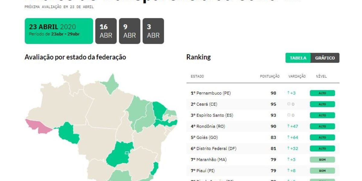 Goiás é destaque em transparência sobre o coronavírus