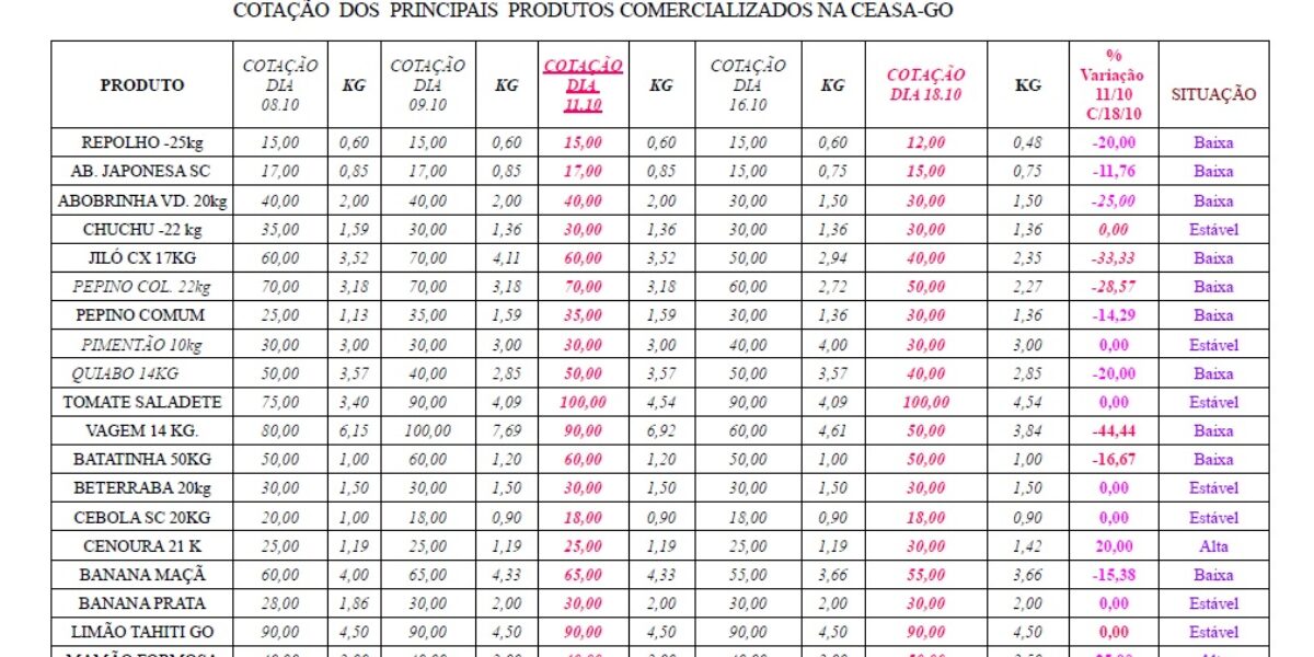 Veja a Cotação dos Preços no Dia de Hoje