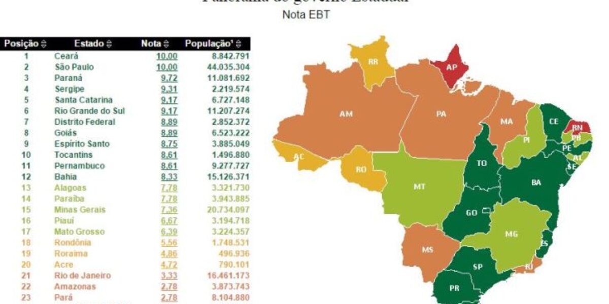 Goiás é o 8º Estado mais transparente do Brasil, aponta ranking da CGU