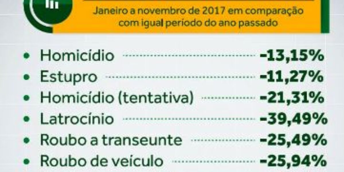 Em julho, índices de criminalidade voltam a cair em Goiás