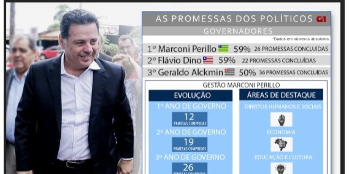 Marconi lidera ranking nacional de governadores com mais promessas cumpridas