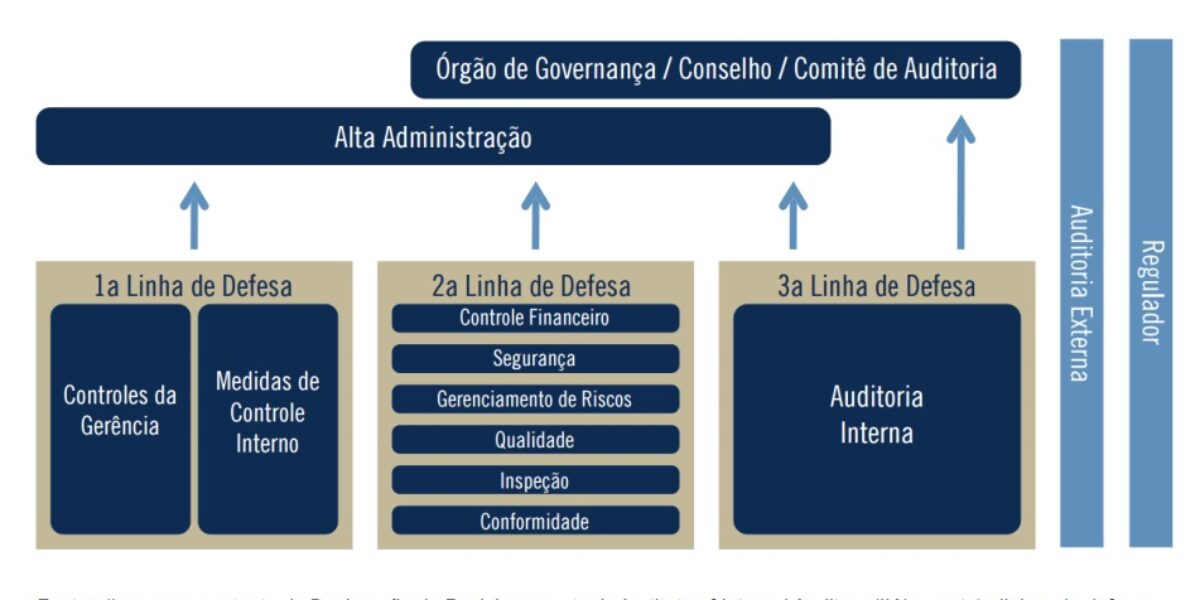As Três Linhas de Defesa do Programa de Compliance Público do Estado