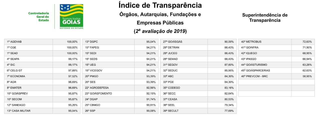 Ranking transparencia 2019 colocacao