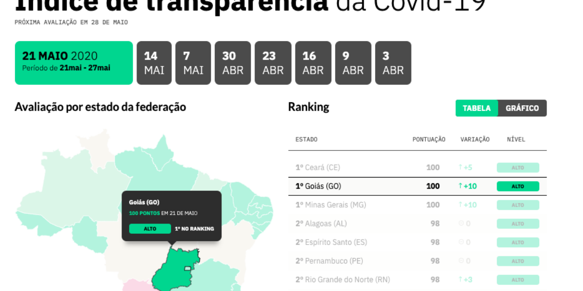Goiás atinge pontuação máxima em ranking de transparência sobre o coronavírus