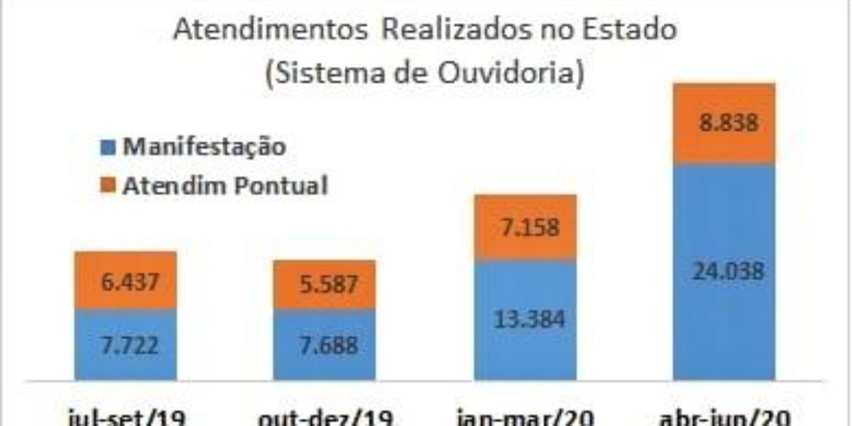 Covid-19 representa 54% dos acessos às ouvidorias de Goiás no 1º semestre