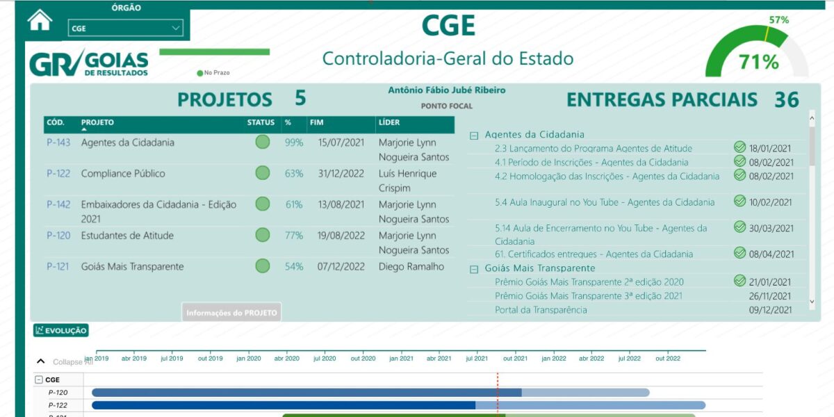 Programa Goiás de Resultados homenageia servidora da CGE e projetos do órgão
