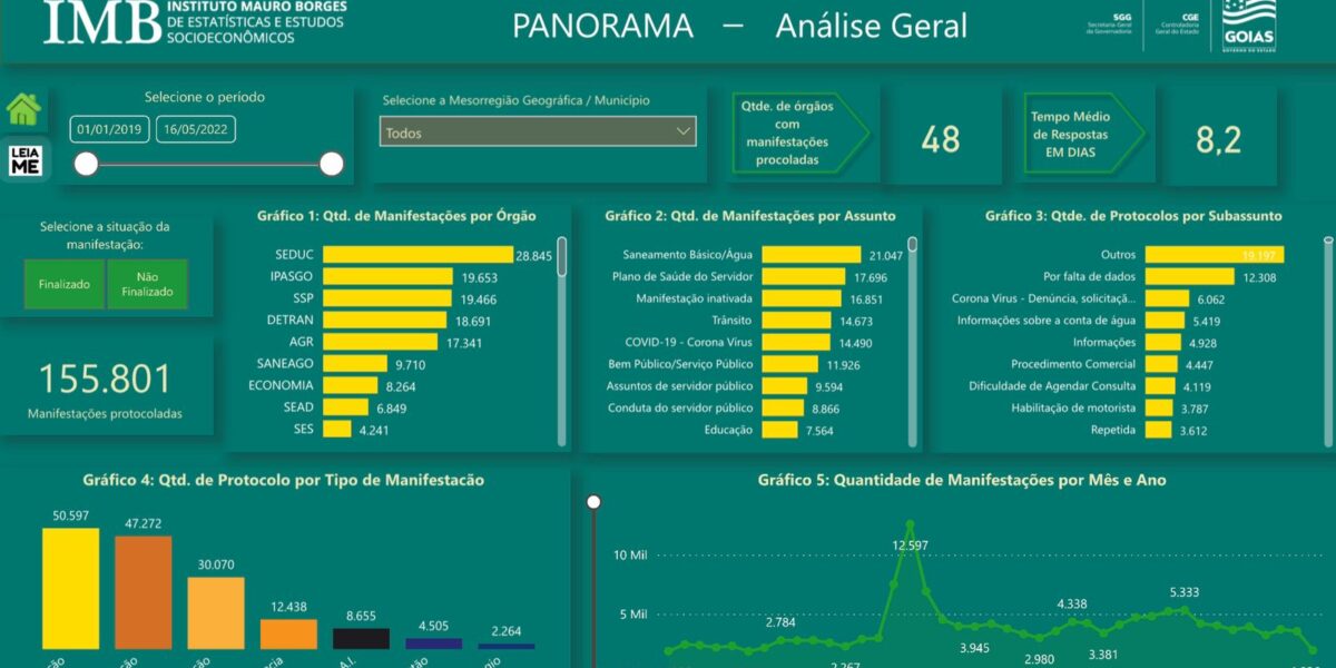CGE lança Painel de Dados Estatísticos da Ouvidoria-Geral do Estado