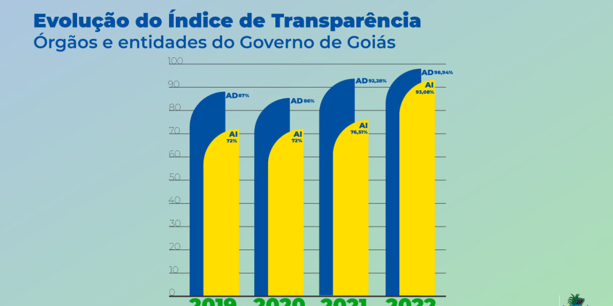 Órgãos estaduais se destacam no índice de transparência