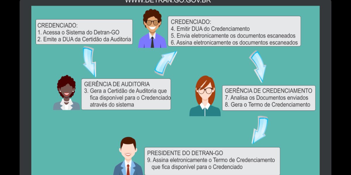 Recredenciamento no Detran passa a ser virtual para CFC’s