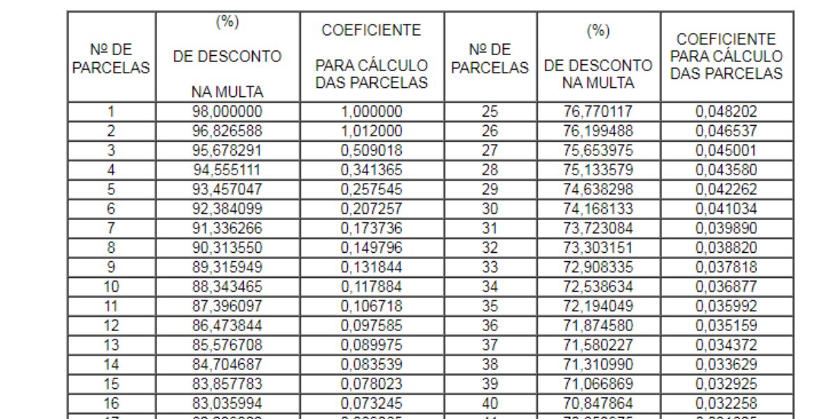 Começa nesta segunda-feira a Semana de Conciliação Fiscal