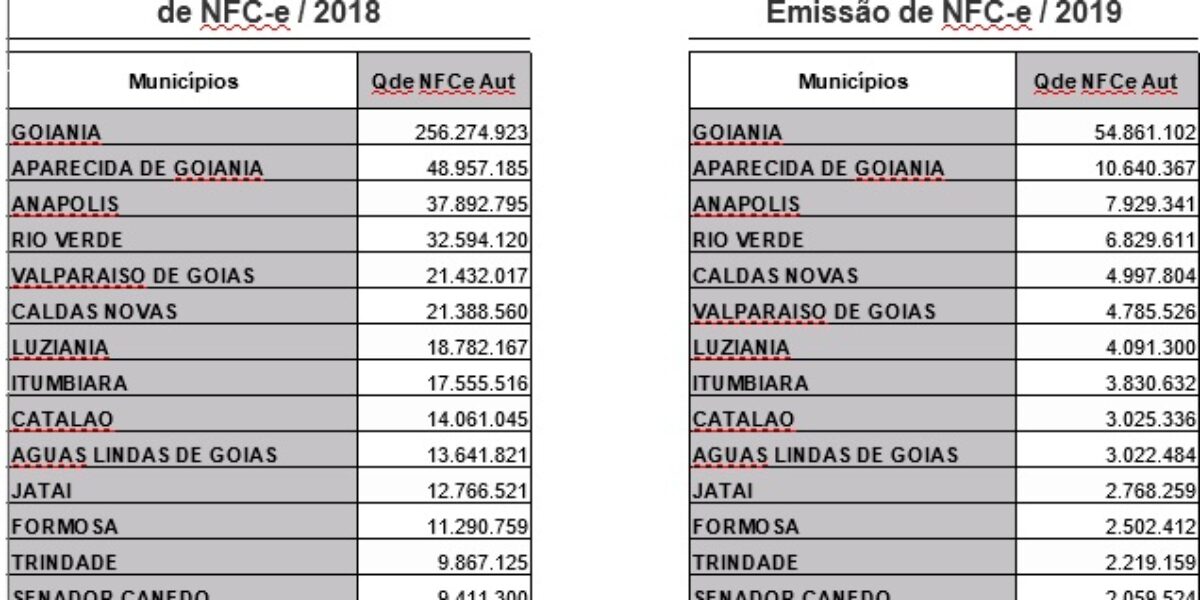 Os 20 maiores municípios em emissões de NFC-e