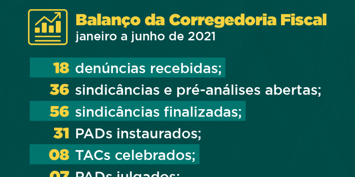 Corregedoria Fiscal da Economia apresenta balanço das atividades 