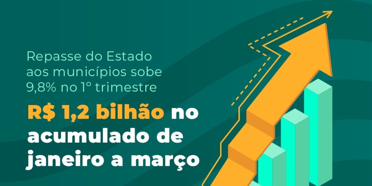 Governo de Goiás já repassou R$ 1,2 bilhão aos 246 municípios em 2022