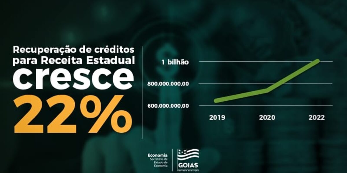 Goiás recupera R$ 1 bilhão em impostos devidos