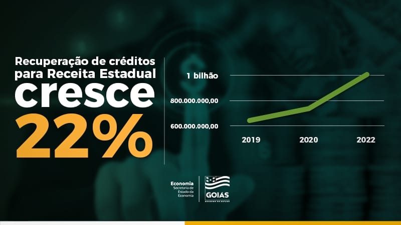 Goiás recupera R$ 1 bilhão em impostos devidos