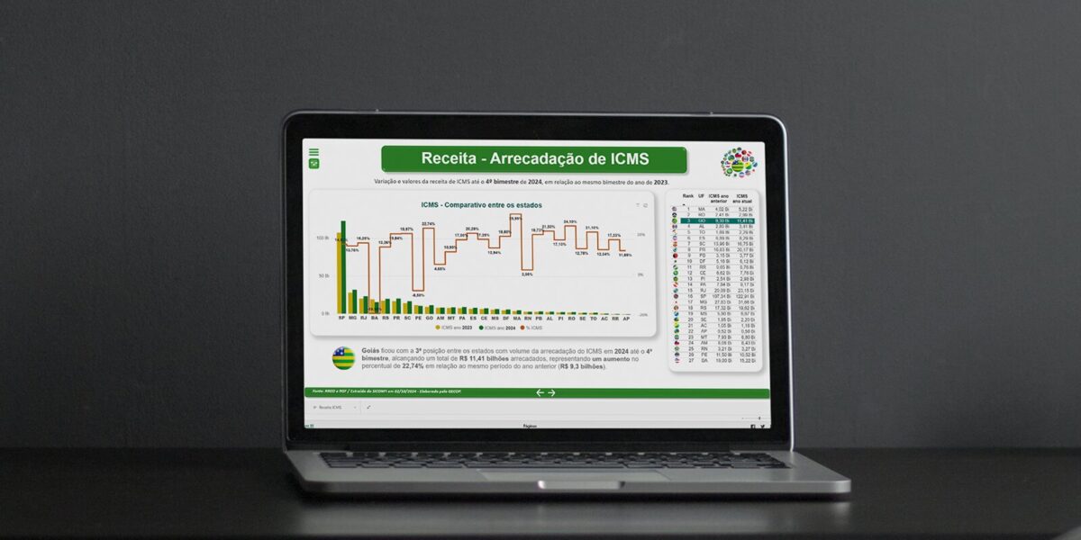 Desempenho fiscal de Goiás mantém crescimento e o coloca entre os estados com menor grau de dependência das transferências da União