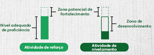 Diferença de nivelamento e reforço escolar (gráfico de material formativo da Seduc Goiás)