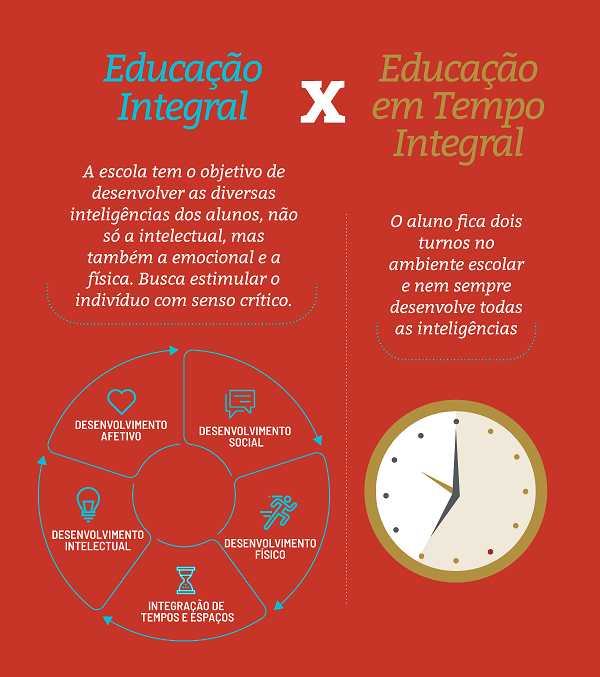 Educação integral e educação em tempo integral pelo Instituto Península