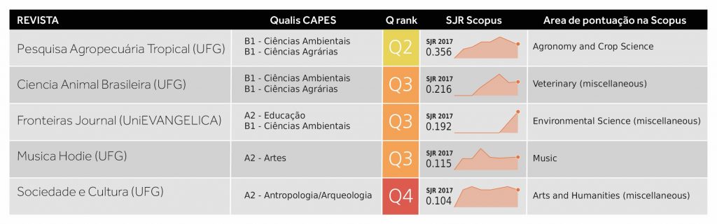 gráfico ranking de indicadores de revistas científicas em Goiás