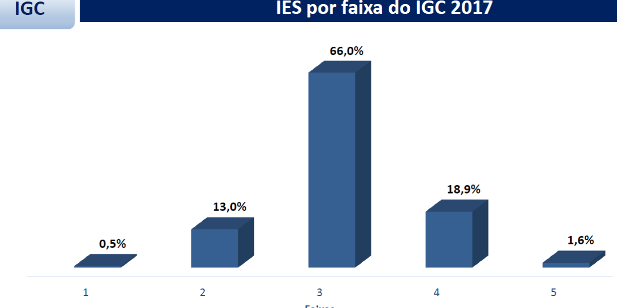 UFG alcança primeiro lugar no ensino em Goiás