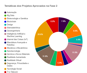 programa centelha fase 2