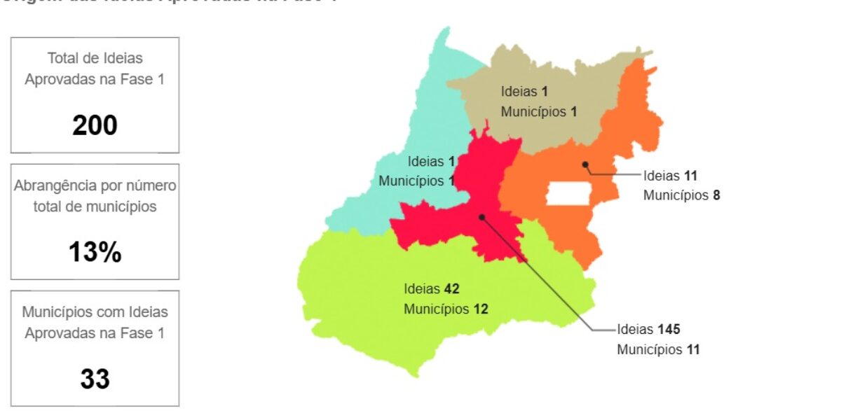 Fapeg divulga resultado da primeira fase do Centelha 3