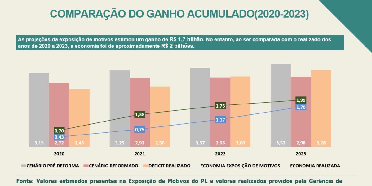 Governo de Goiás economiza cerca de 2 bilhões de reais em quatro anos de vigor da Reforma da Previdência Estadual