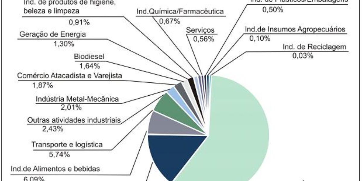 Investimentos nos setores industrial e de serviços alcançarão R$ 30,42 bilhões até 2012