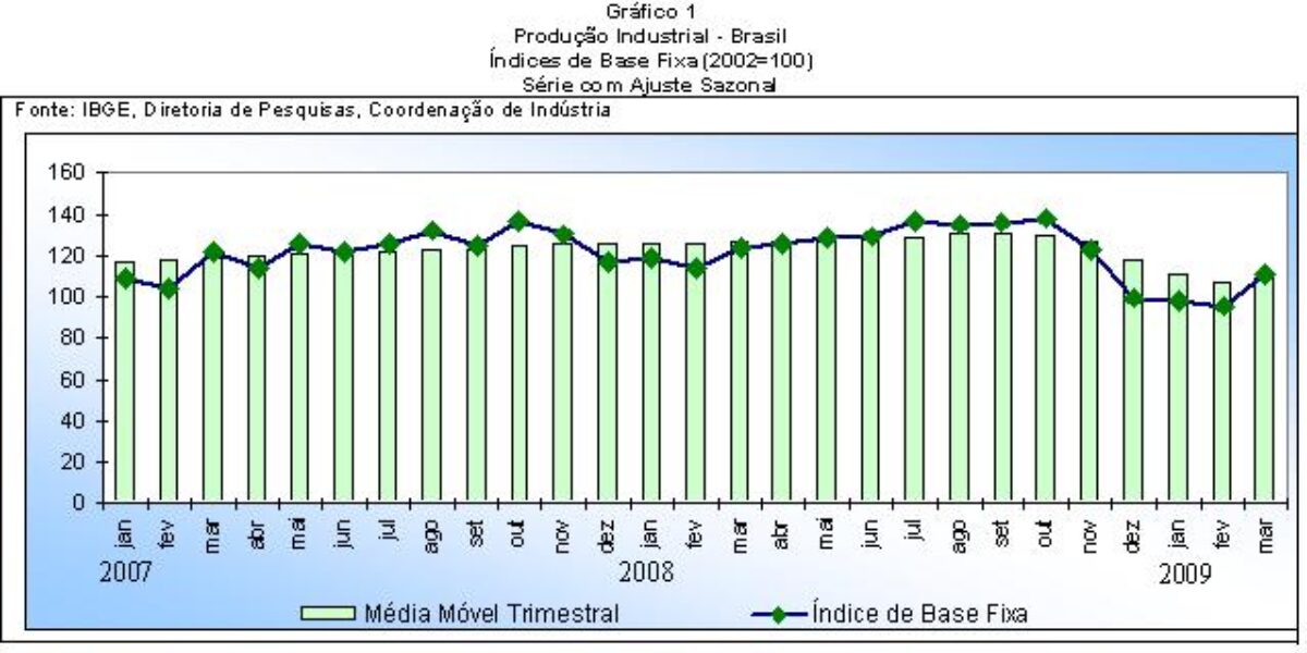 Indústria química cai e influencia o resultado da produção industrial goiana, com queda de 4,91%.