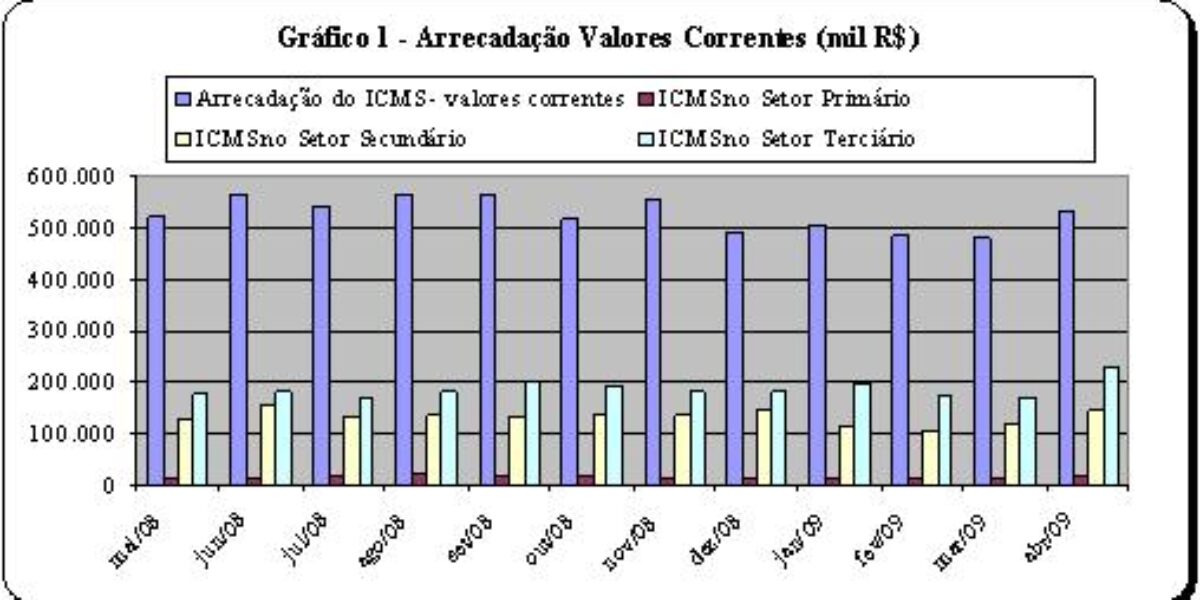 Arrecadação do ICMS em Goiás cresce 10,4% no 1º quadrimestre de 2009.
