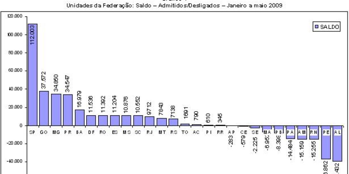 Goiás foi o segundo Estado maior gerador de empregos nos primeiros cinco meses de 2009