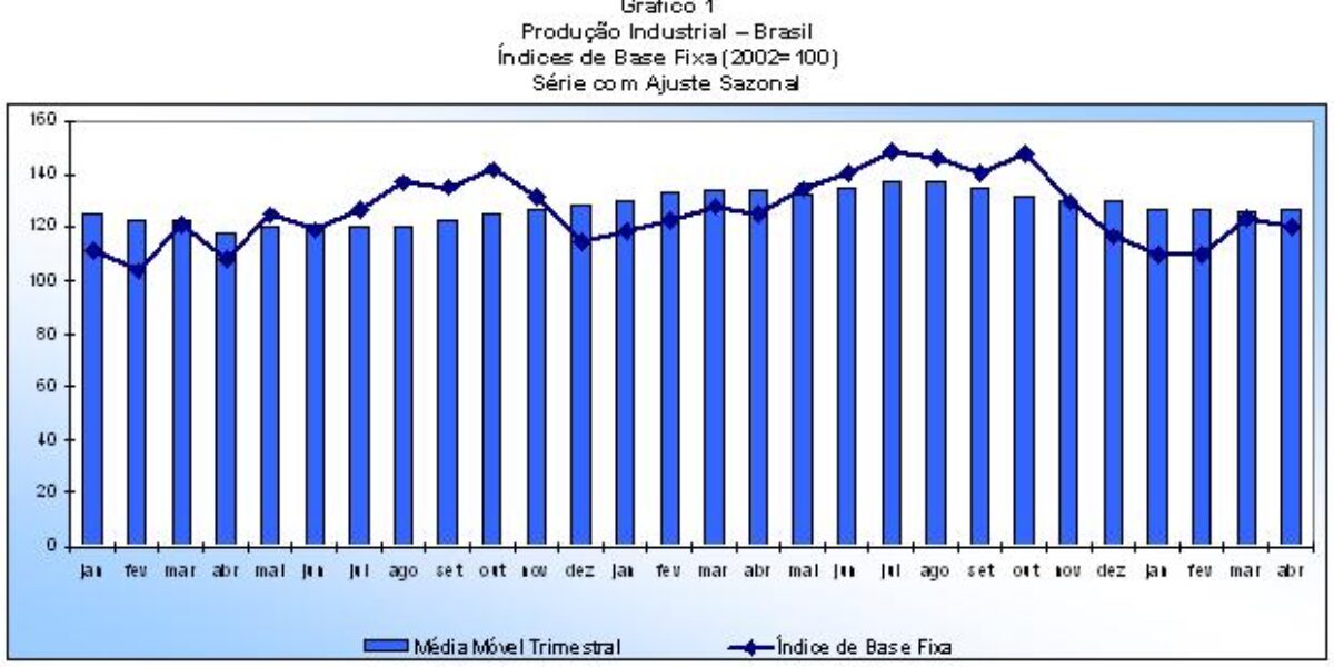 Indústria goiana recua 4,24% em abril, mas é um dos melhores resultados entre os estados brasileiros.