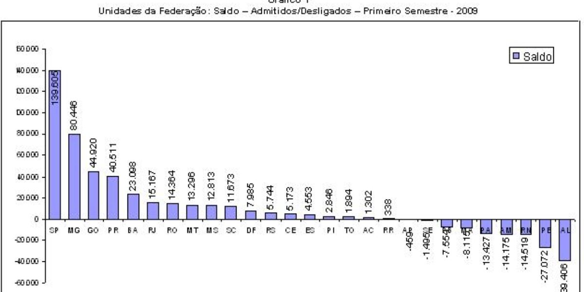 Emprego formal em Goiás registra o terceiro melhor saldo do país no primeiro semestre de 2009