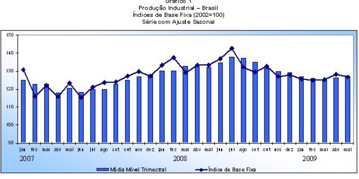 Indústria goiana recua 4,84% em maio, mas ainda é um dos melhores resultados entre os estados brasileiros.