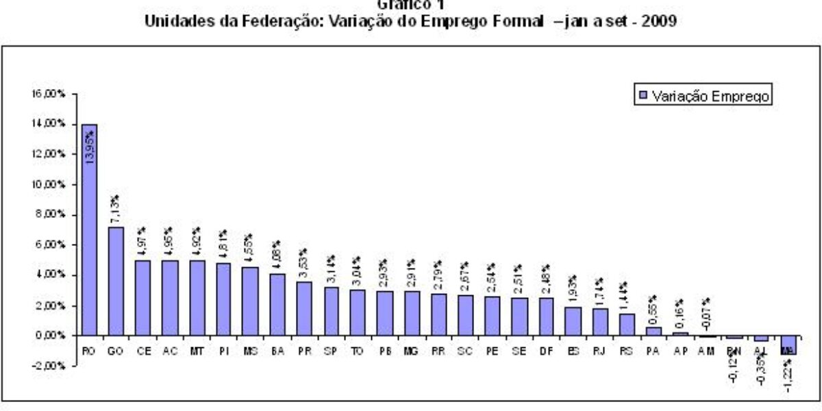 Goiás gera 61 mil vagas e 2009 é o segundo melhor ano para emprego formal