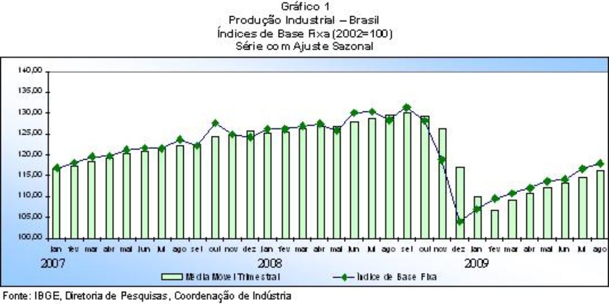 Indústria goiana foi a única do País a apresentar taxa positiva em agosto, cresceu 3,2%