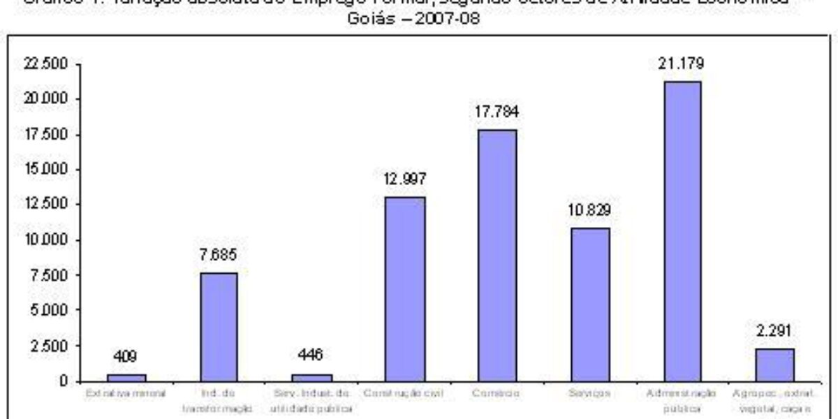 O número de empregos formais gerados em Goiás no ano de 2008 foi 73.620, segundo a RAIS