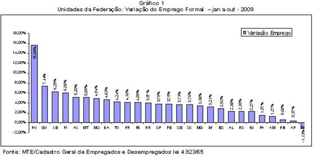 Goiás criou 63,9 mil empregos formais no ano de 2009