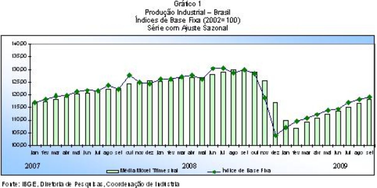 Indústria goiana lidera a produção industrial do País, cresceu 7,3% em setembro
