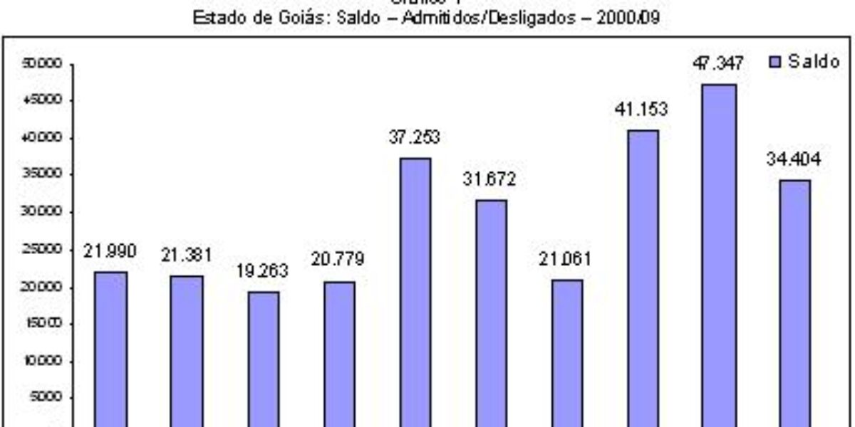 Goiás gera 34,4 mil novos empregos formais em 2009